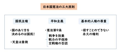 3 原則|【中学公民】日本国憲法の三大原則とは？小学生でもわかりやす。